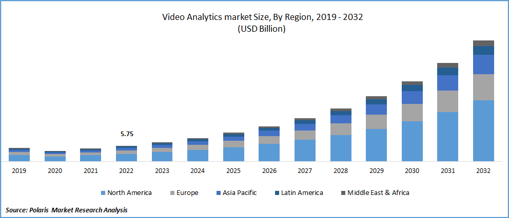 Video Analytics Market Size